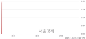 <코>교보17호스팩, 현재가 5.31% 급등