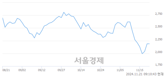 코한국정밀기계, 상한가 진입.. +29.91% ↑