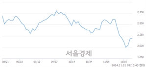 <코>한국정밀기계, 상한가 진입.. +29.91% ↑