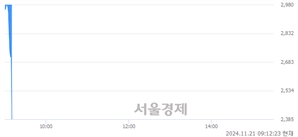 <코>다보링크, 현재가 7.69% 급락