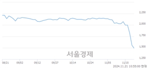 <코>한화플러스제3호스팩, 장중 신저가 기록.. 1,466→1,460(▼6)