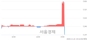 <코>농우바이오, 현재가 5.17% 급락