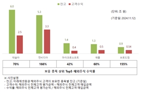 미래에셋證, 올들어 해외투자자 수익 11.4조 ‘쑥’