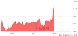 <코>대동기어, 상한가 진입.. +29.96% ↑