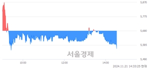 <코>아이씨티케이, 장중 신저가 기록.. 5,590→5,550(▼40)