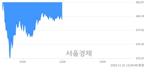 오후 12:00 현재 코스닥은 34:66으로 매수우위, 매수강세 업종은 의료·정밀기기업(0.21%↓)