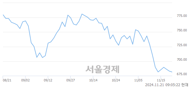 [개장 시황] 코스닥 683.10.. 개인의 순매수에 상승 출발 (▲0.19, +0.03%)