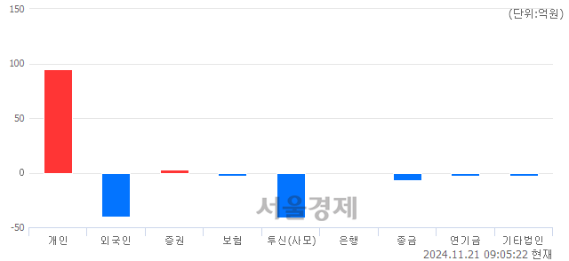 [개장 시황] 코스닥 683.10.. 개인의 순매수에 상승 출발 (▲0.19, +0.03%)