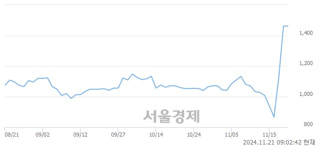 코파커스, 상한가 진입.. +29.96% ↑