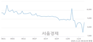 <유>금호건설우, 상한가 진입.. +29.99% ↑