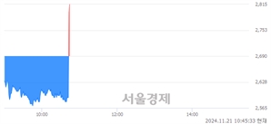 <코>원익홀딩스, 현재가 8.69% 급등