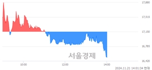 <코>사이냅소프트, 장중 신저가 기록.. 16,510→16,500(▼10)