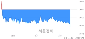 <코>나이벡, 장중 신저가 기록.. 14,410→14,210(▼200)