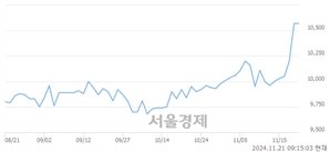 <유>LG유플러스, 장중 신고가 돌파.. 10,590→10,650(▲60)