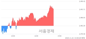 오후 1:30 현재 코스피는 43:57으로 매수우위, 매도강세 업종은 통신업(1.80%↑)