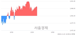 오후 12:30 현재 코스피는 41:59으로 매수우위, 매도강세 업종은 통신업(2.22%↑)