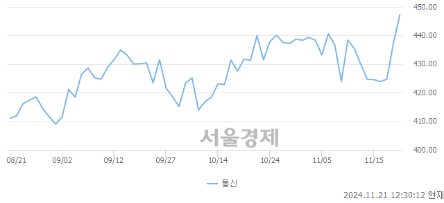 오후 12:30 현재 코스피는 41:59으로 매수우위, 매도강세 업종은 통신업(2.22%↑)