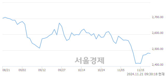 오전 9:30 현재 코스피는 38:62으로 매수우위, 매수강세 업종은 의료정밀업(0.82%↓)