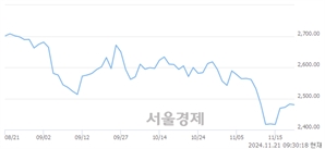 오전 9:30 현재 코스피는 38:62으로 매수우위, 매수강세 업종은 의료정밀업(0.82%↓)