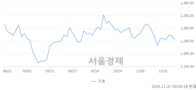 오전 9:30 현재 코스피는 38:62으로 매수우위, 매수강세 업종은 의료정밀업(0.82%↓)