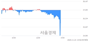 <코>네이처셀, 현재가 5.74% 급등