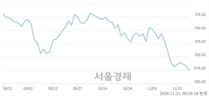 오전 9:30 현재 코스닥은 34:66으로 매수우위, 매수강세 업종은 종이·목재업(0.02%↑)