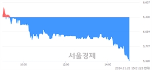 <코>RF머트리얼즈, 장중 신저가 기록.. 6,100→5,510(▼590)