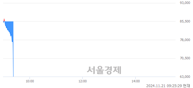 코보로노이, 현재가 18.39% 급락