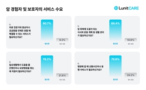 "암환자 90%, 의료진과 정확·신속 의료상담 원해" 루닛케어, 설문결과 발표 ?