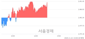 오후 1:00 현재 코스피는 41:59으로 매수우위, 매도강세 업종은 통신업(2.03%↑)