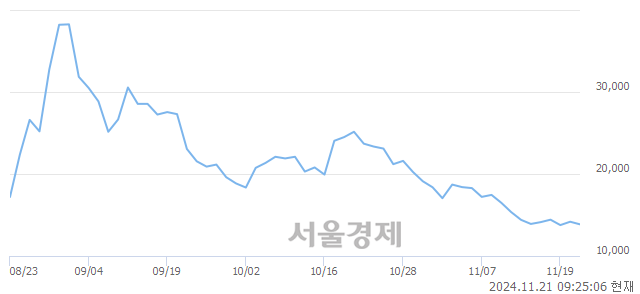 코이엔셀, 장중 신저가 기록.. 13,360→13,280(▼80)