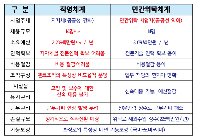 전남 목포시의 화장장(승화원) 직영체계와 민간위탁 비교 표.