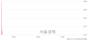 <코>유디엠텍, 장중 신저가 기록.. 1,368→1,367(▼1)