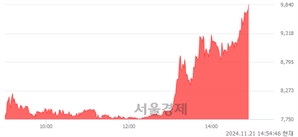 <유>남광토건, 상한가 진입.. +29.99% ↑