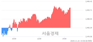 오후 2:30 현재 코스피는 44:56으로 매수우위, 매도강세 업종은 전기가스업(0.33%↑)