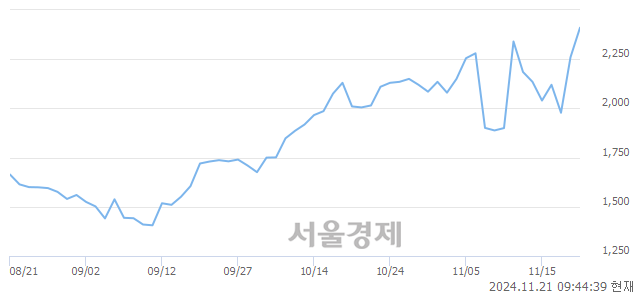 코강스템바이오텍, 상한가 진입.. +29.87% ↑