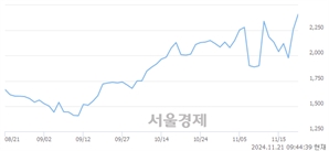 <코>강스템바이오텍, 상한가 진입.. +29.87% ↑