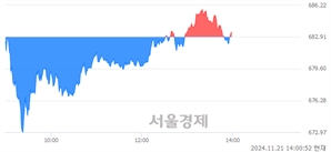 오후 2:00 현재 코스닥은 36:64으로 매수우위, 매수강세 업종은 기타 제조업(0.42%↑)