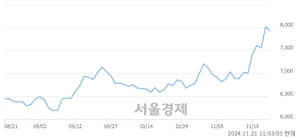 <유>진양폴리, 장중 신고가 돌파.. 8,060→8,070(▲10)