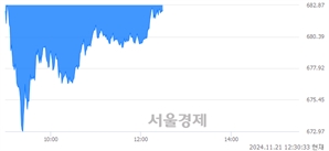 오후 12:30 현재 코스닥은 37:63으로 매수우위, 매수강세 업종은 의료·정밀기기업(0.09%↓)