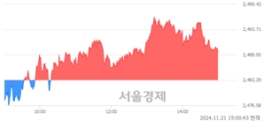 오후 3:00 현재 코스피는 43:57으로 매수우위, 매도강세 업종은 통신업(0.88%↑)