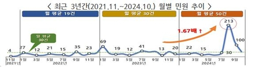 딥페이크 성범죄 민원 6배 급증…월 50건씩 접수