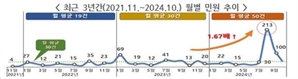 딥페이크 성범죄 민원 6배 급증…월 50건씩 접수