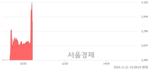 <유>대림B&Co, 현재가 5.12% 급락