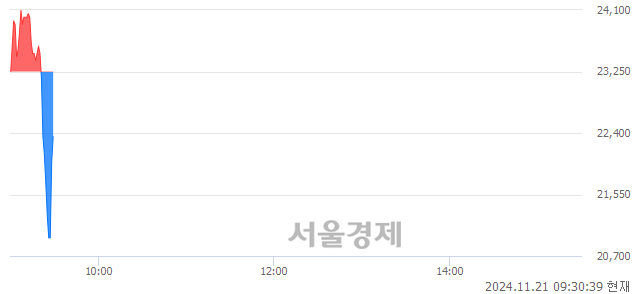 코에이치브이엠, 현재가 5.92% 급등