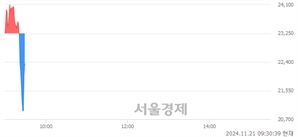 <코>에이치브이엠, 현재가 5.92% 급등