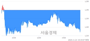 <코>성호전자, 장중 신저가 기록.. 1,235→1,209(▼26)