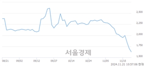 <코>하나금융22호스팩, 장중 신저가 기록.. 1,650→1,600(▼50)