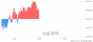 [정오 시황] 코스피 2484.99, 상승세(▲2.70, +0.11%) 반전