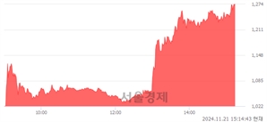 <유>삼부토건, 상한가 진입.. +30.00% ↑